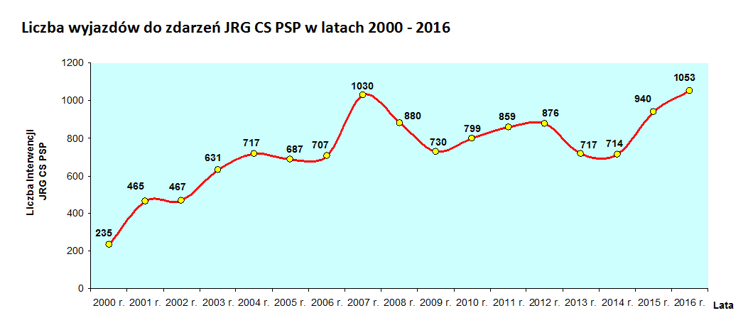 Statystyki Szkolnej Jednostki Ratowniczo-Gaśniczej